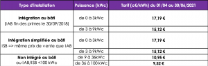 groupe-allosun-tarif-vente-electricite-photovoltaique-deuxieme-trimestre-2021