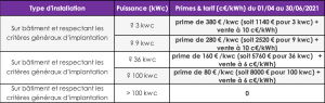 groupe-allosun-tarif-vente-electricite-photovoltaique-deuxieme-trimestre-2021